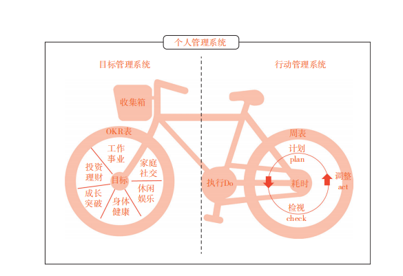 个人管理系统全景图：左轮是目标管理系统（收集箱 + 6 板块 + OKR 表），右轮是行动管理系统（周表 + PDCA 循环），中间是执行 Do，两轮共同构成一辆能滚动起来的车。